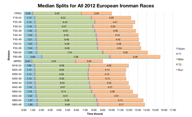 Median Splits for All 2012 European Ironman Races