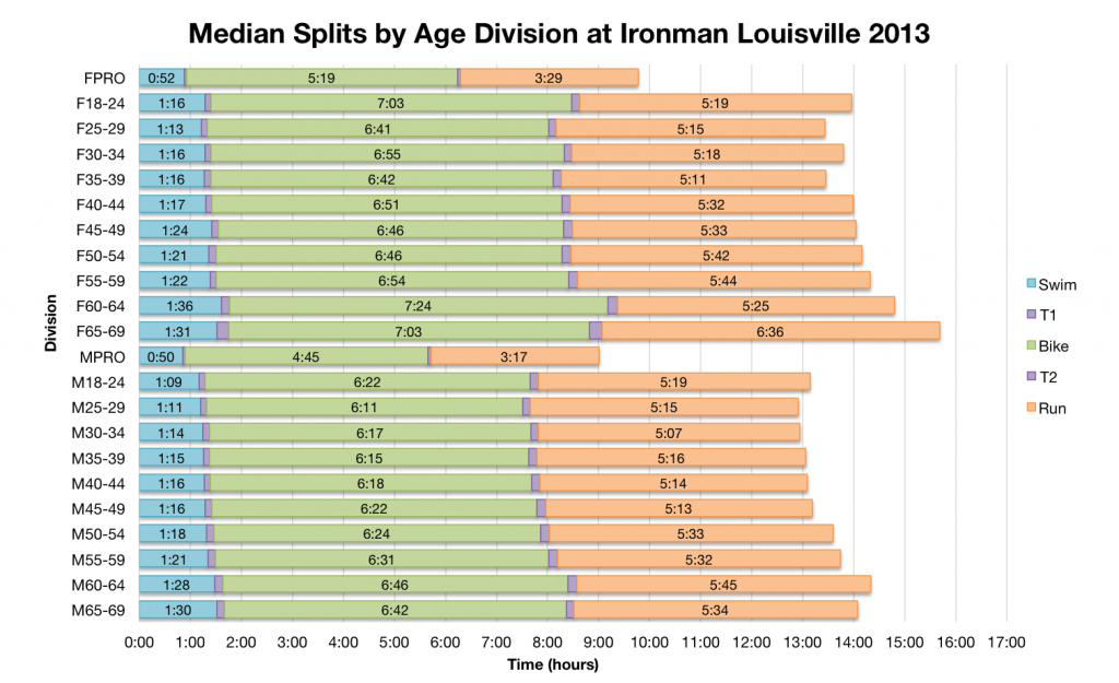 Ironman Louisville 2013: Full Results and Analysis