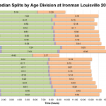 Median Splits by age Division at Ironman Louisville 2013