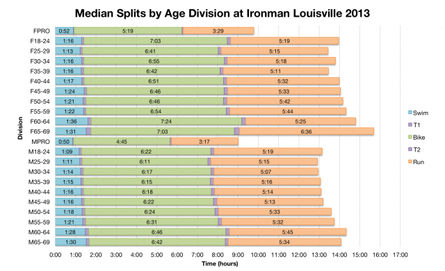 Median Splits by age Division at Ironman Louisville 2013