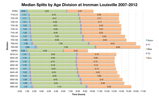 Median Splits by Age Division at Ironman Louisville 2007-2012