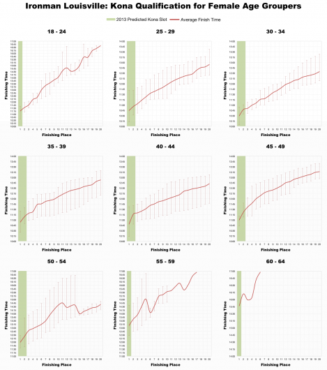 The Top 20 Female Age Group Performances at Ironman Louisville