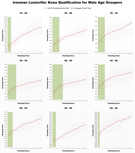 The Top 20 Male Age Group Performances at Ironman Louisville
