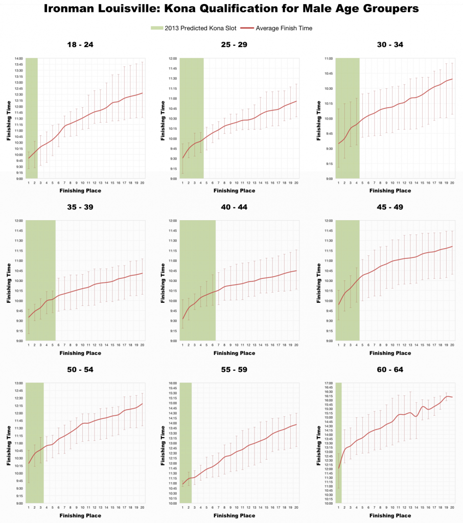 Ironman Louisville: Past Performances and Kona Qualification