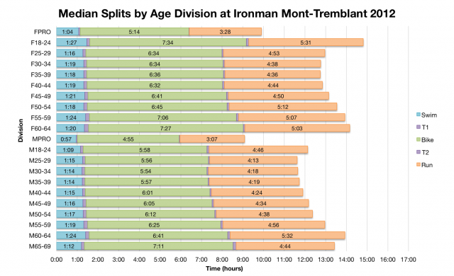 Median Splits by Age Division at Ironman Mont-Tremblant 2012
