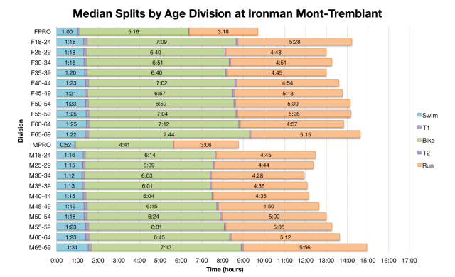 Median Splits by Age Division at Ironman Mont-Tremblant 2013