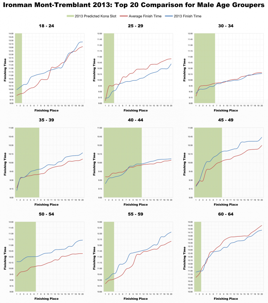 Ironman Mont-Tremblant 2013: Full Results and Analysis