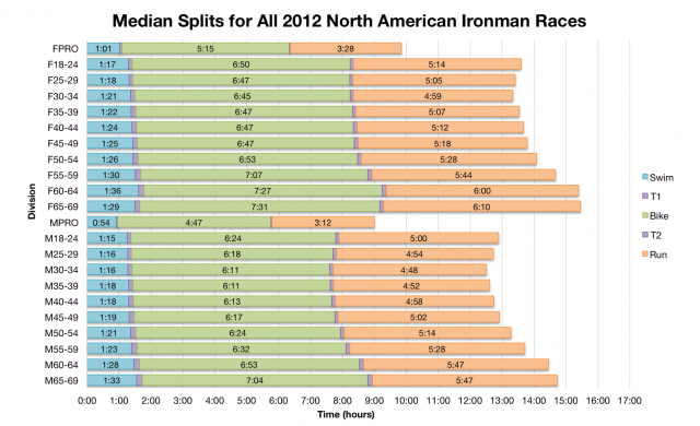Median Splits for All 2012 North American Ironman Races