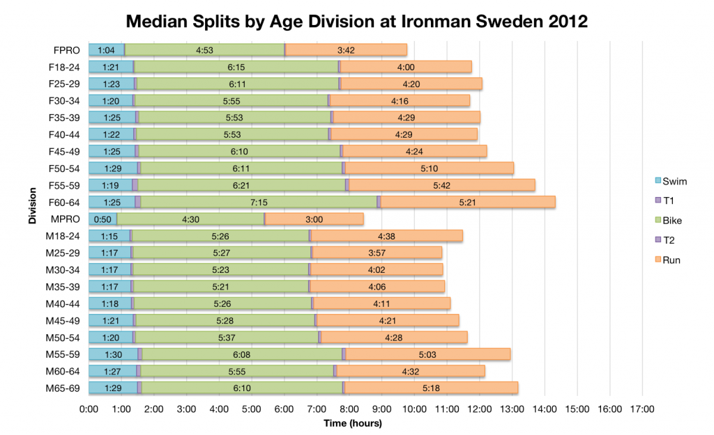 Ironman Sweden: Past Performances and Kona Qualification
