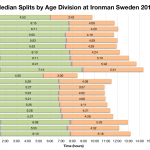 Median Splits by Age Division at Ironman Sweden 2012
