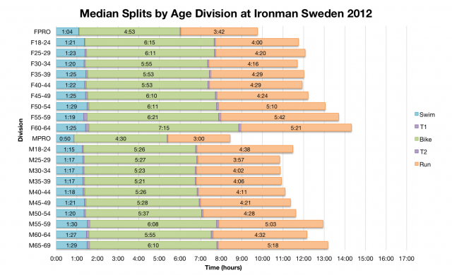 Median Splits by Age Division at Ironman Sweden 2012