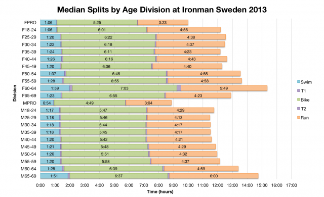Median Splits by Age Division at Ironman Sweden 2013
