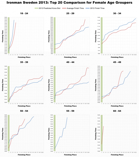 Top 20 Female Age Group Performances at Ironman Sweden 2013