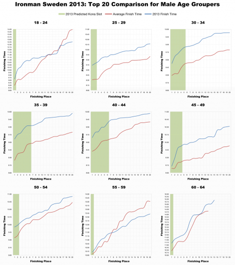 Top 20 Male Age Group Performances at Ironman Sweden 2013