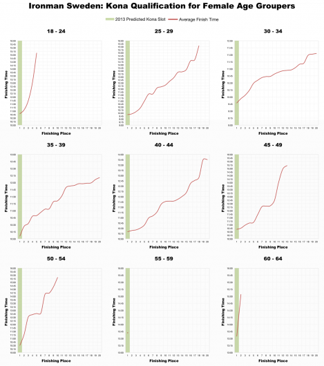 Top 20 Female Age Grouper Performances at Ironman Sweden 2012