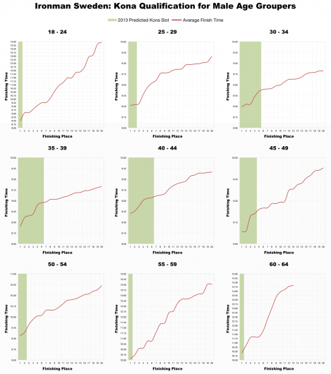 Top 20 Male Age Grouper Performances at Ironman Sweden 2012
