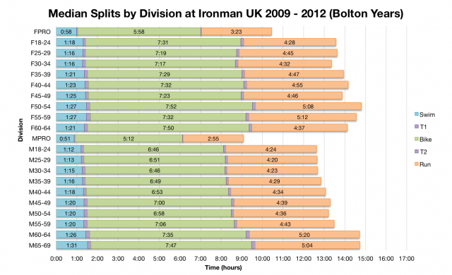 Median Splits by Age Division at Ironman UK 2009 - 2012 (Bolton Years)