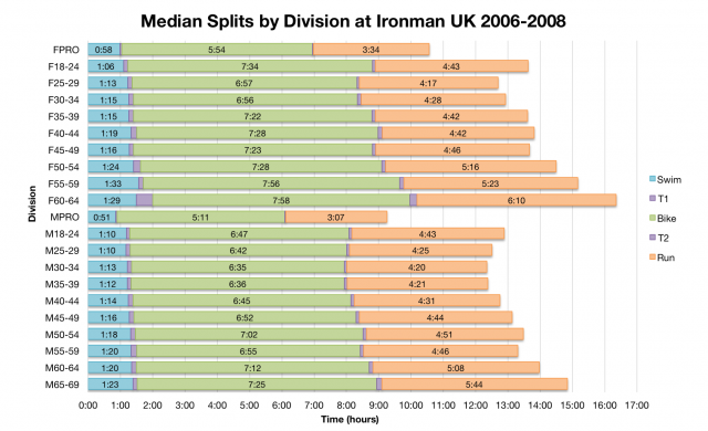 Median Splits by Age Division at Ironman UK 2006-2008