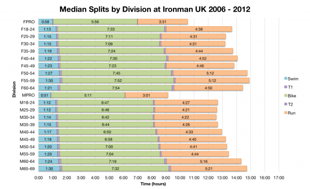 Median Splits by Age Division at Ironman UK 2006 - 2012