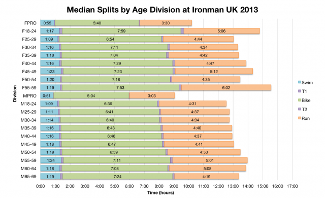 Median Splits by Age Division at Ironman UK 2013
