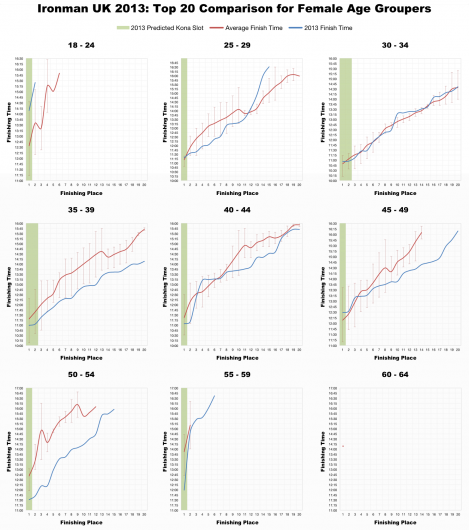 Top 20 Female Age Grouper Performances at Ironman UK 2013