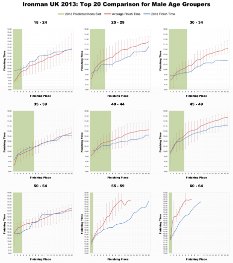 Top 20 Male Age Grouper Performances at Ironman UK 2013