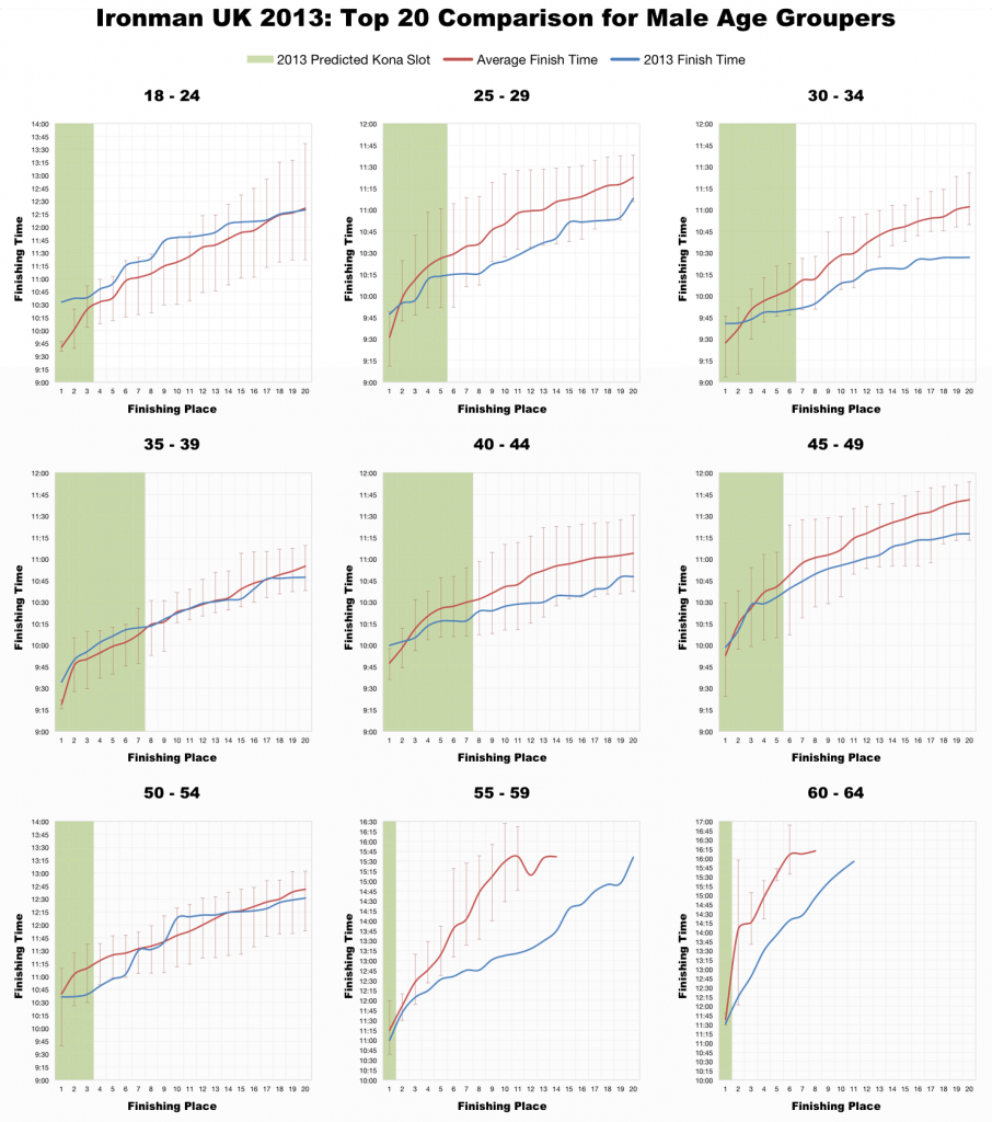 Ironman UK 2013: Full Results and Analysis