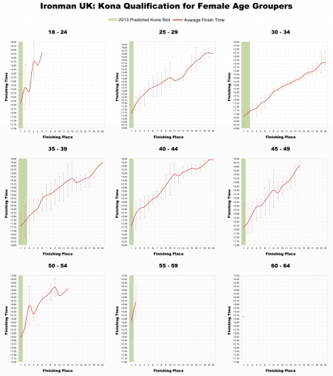 Top 20 Female Age Group Performances at Ironman UK in Bolton