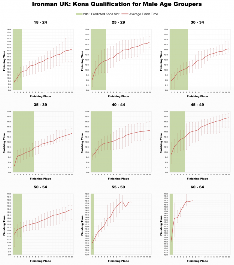Top 20 Male Age Group Performances at Ironman UK in Bolton