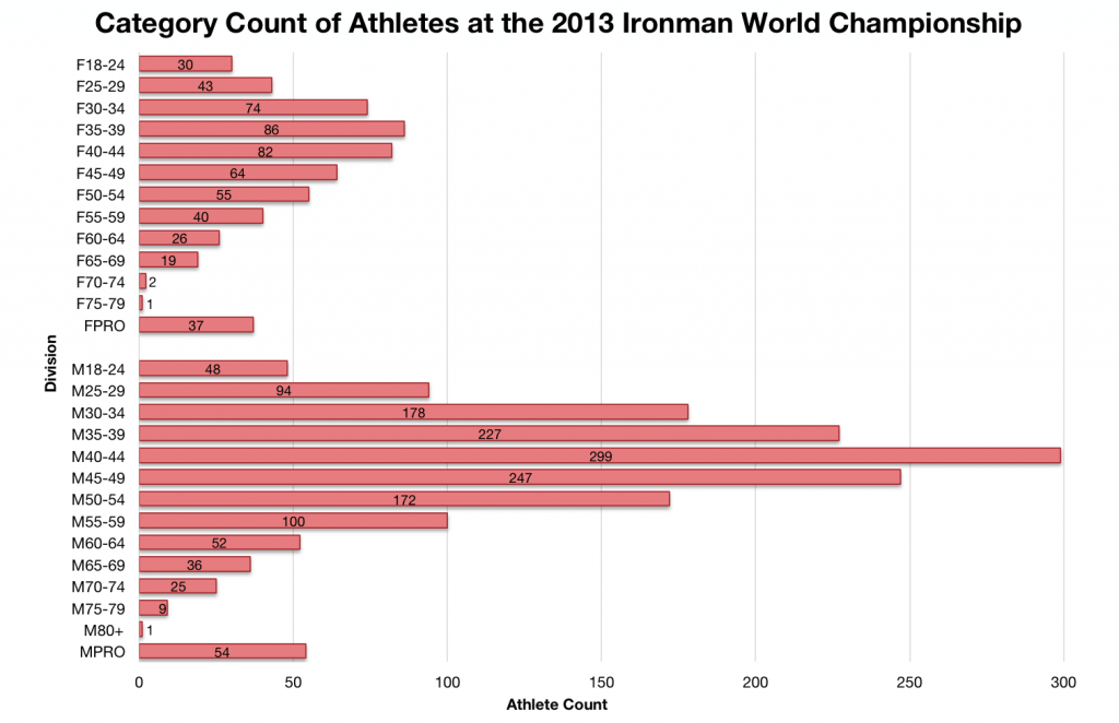 Some Preliminary Stats for the Ironman World Championships 2013