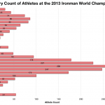 Category Count of Athletes at the 2013 Ironman World Championship
