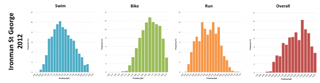 Distribution of Finisher Splits at Ironman St George 2012