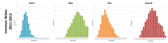 Distribution of Finisher Splits at Ironman Wales 2011 - 2012