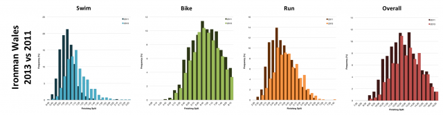 Distribution of Finisher Splits at Ironman Wales 2013 vs 2011