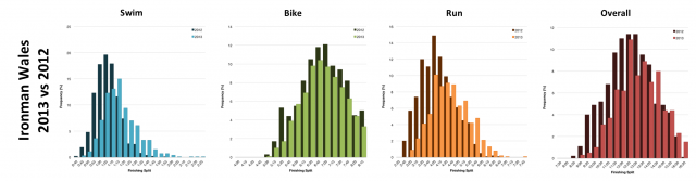 Distribution of Finisher Splits at Ironman Wales 2013 vs 2012