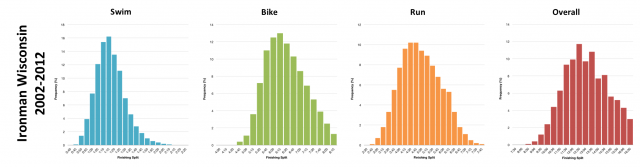 Distribution of Finisher Splits at Ironman Wisconsin 2002 - 2012