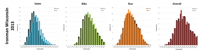 Distribution of Finisher Splits at Ironman Wisconsin 2013