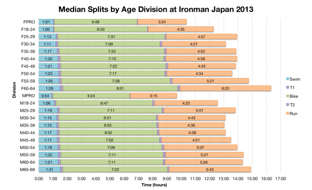 Median Splits by Age Division at Ironman Japan 2013