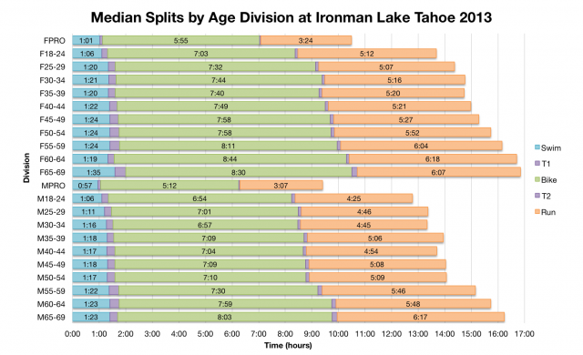 Median Splits by Age Division at Ironman Lake Tahoe 2013