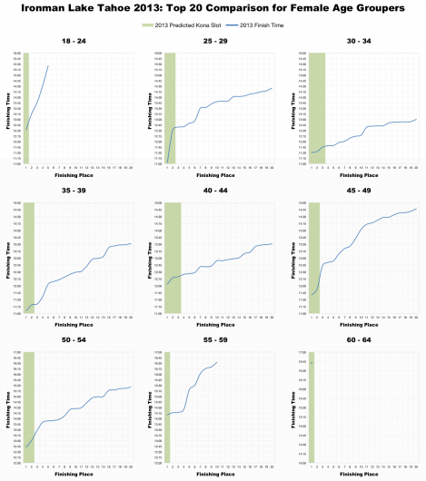 Top 20 Female Age Grouper Performances and Kona Qualification at Ironman Lake Tahoe 2013