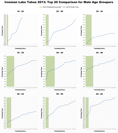Top 20 Male Age Grouper Performances and Kona Qualification at Ironman Lake Tahoe 2013
