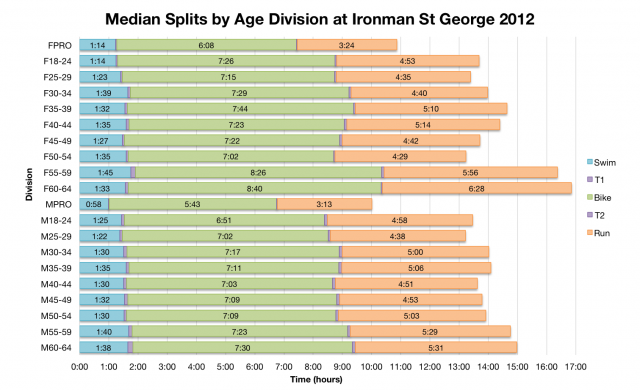 Median Splits by Age Division at Ironman St George 2012
