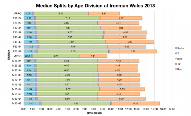 Median Splits by Age Division at Ironman Wales 2013