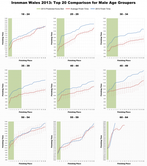 Top 20 Male Age Group Finishers and Kona Qualification at Ironman Wales 2013