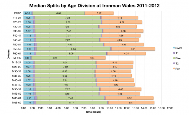Median Splits by Age Division at Ironman Wales 2011 - 2012