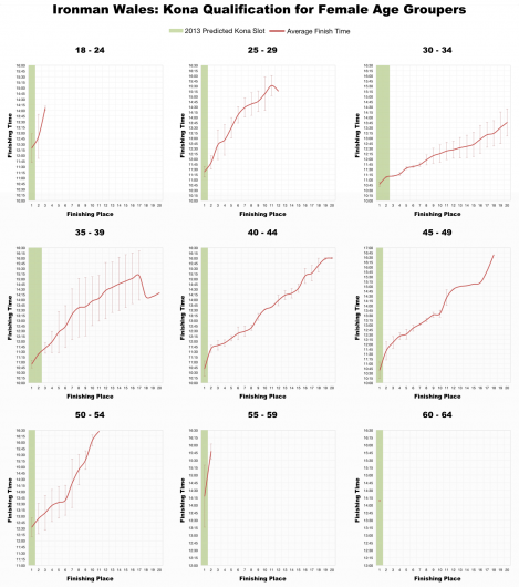 The Top 20 Female Age Groupers and Kona Qualification at Ironman Wales