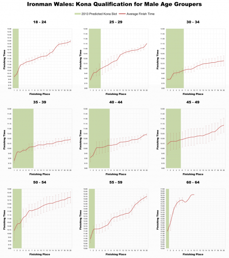 The Top 20 Male Age Groupers and Kona Qualification at Ironman Wales