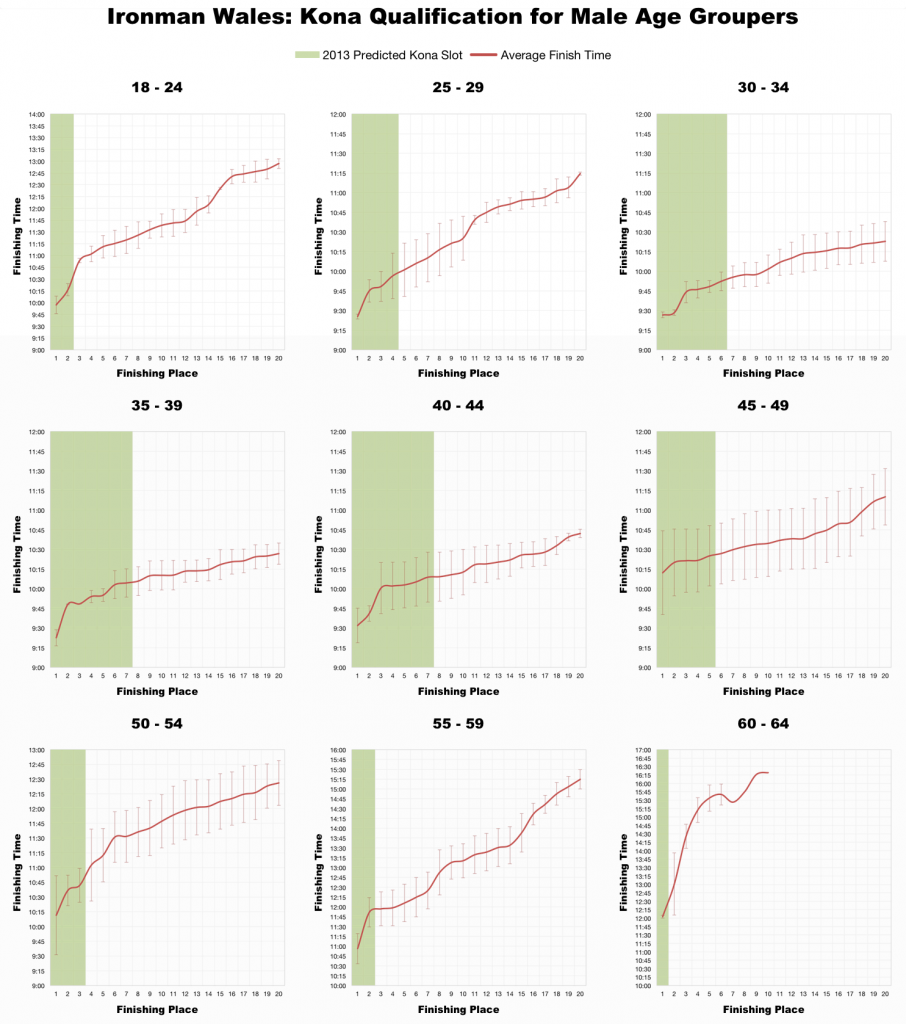 Ironman Wales: Past Performances and Kona Qualification