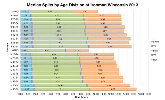 Median Splits by Age Division at Ironman Wisconsin 2013