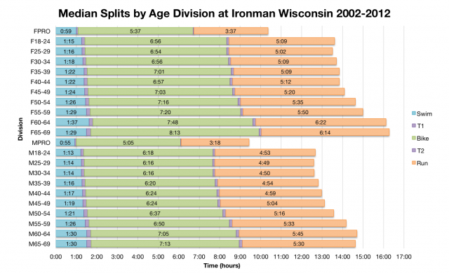 Median Splits by Age Division at Ironman Wisconsin 2002-2012